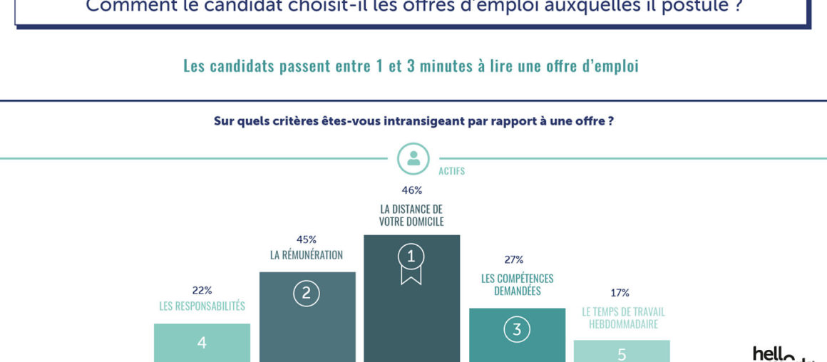 Enquête : le recrutement et la recherche d'emploi en 2019