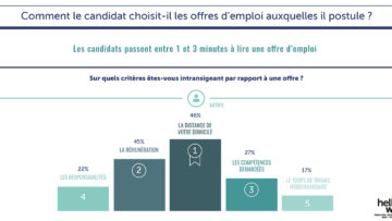 Enquête : le recrutement et la recherche d'emploi en 2019